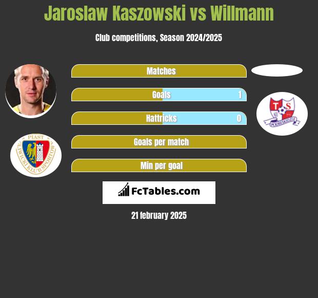 Jarosław Kaszowski vs Willmann h2h player stats