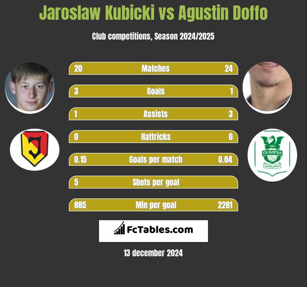 Jarosław Kubicki vs Agustin Doffo h2h player stats