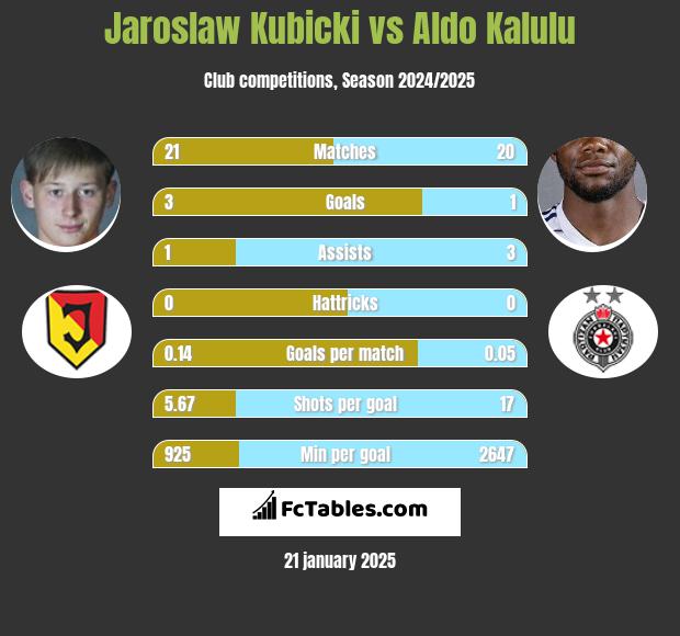 Jarosław Kubicki vs Aldo Kalulu h2h player stats