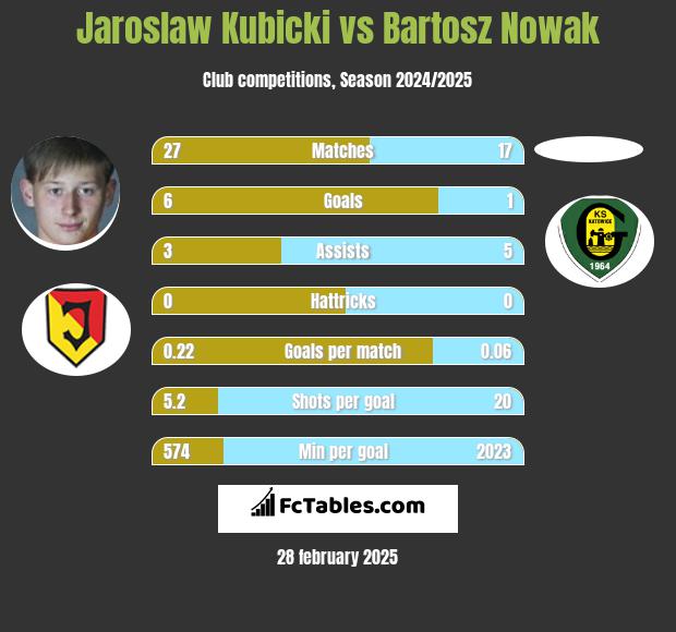 Jarosław Kubicki vs Bartosz Nowak h2h player stats