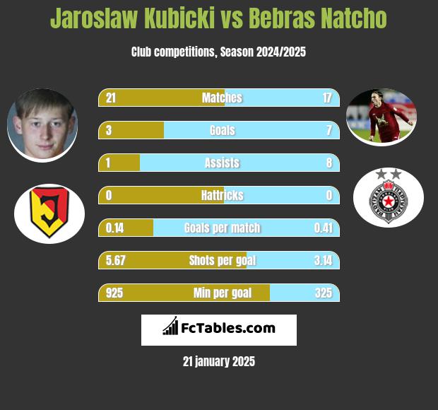 Jarosław Kubicki vs Bebras Natcho h2h player stats