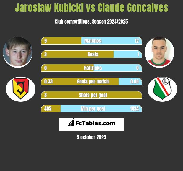 Jarosław Kubicki vs Claude Goncalves h2h player stats