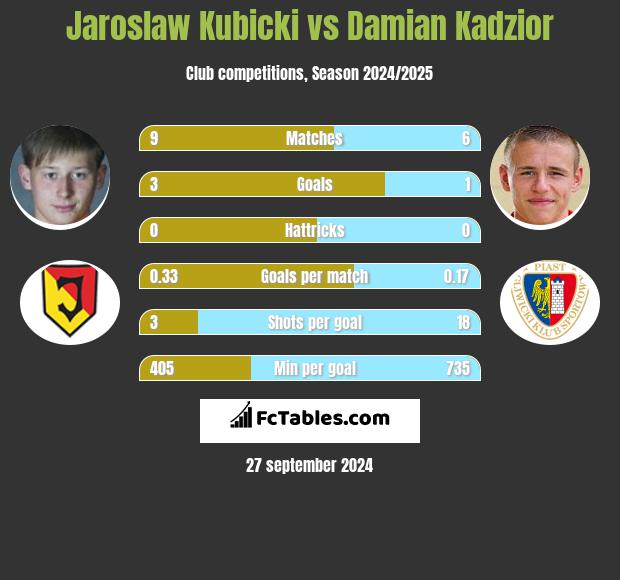 Jarosław Kubicki vs Damian Kądzior h2h player stats