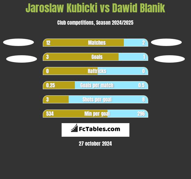 Jarosław Kubicki vs Dawid Blanik h2h player stats