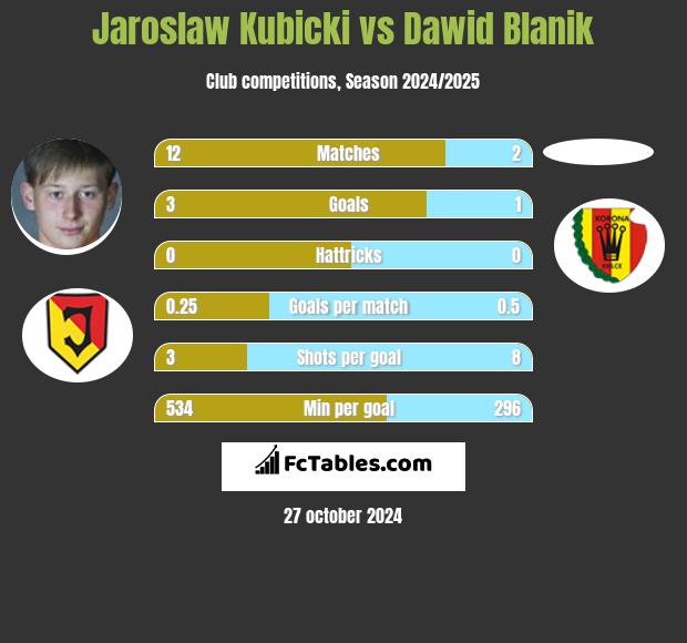 Jaroslaw Kubicki vs Dawid Blanik h2h player stats