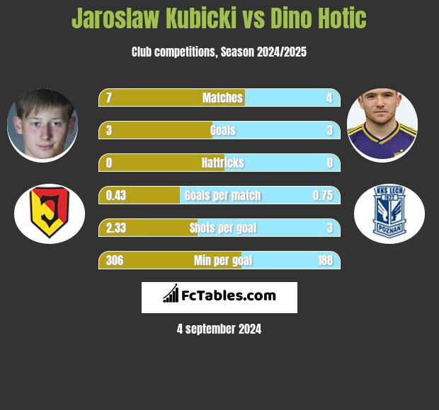 Jarosław Kubicki vs Dino Hotic h2h player stats