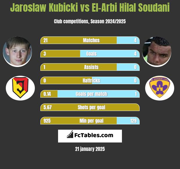 Jarosław Kubicki vs El-Arabi Soudani h2h player stats