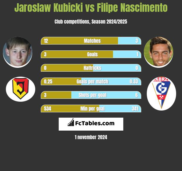 Jarosław Kubicki vs Filipe Nascimento h2h player stats