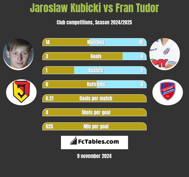 Jarosław Kubicki vs Fran Tudor h2h player stats