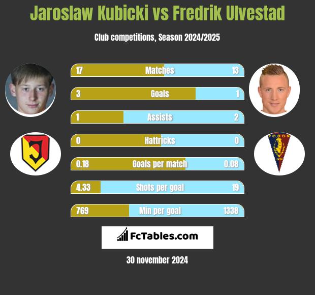 Jarosław Kubicki vs Fredrik Ulvestad h2h player stats