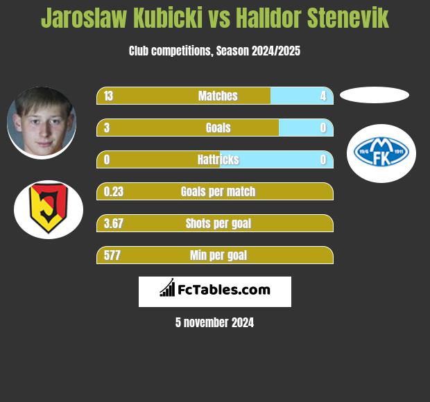 Jarosław Kubicki vs Halldor Stenevik h2h player stats