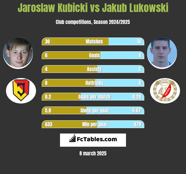 Jarosław Kubicki vs Jakub Łukowski h2h player stats