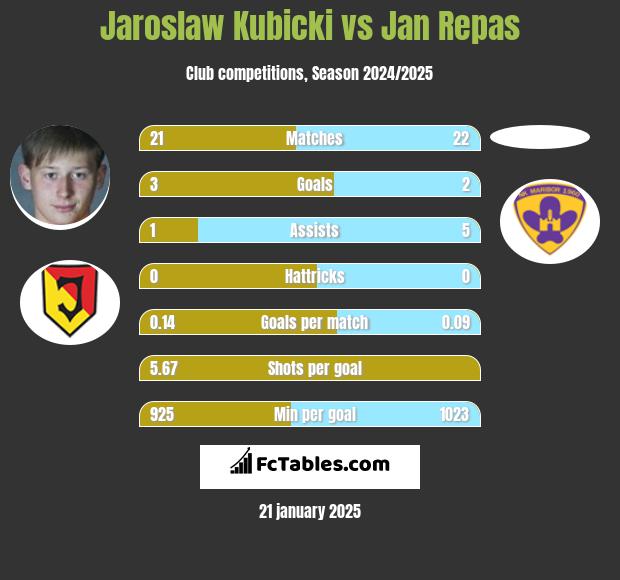 Jarosław Kubicki vs Jan Repas h2h player stats