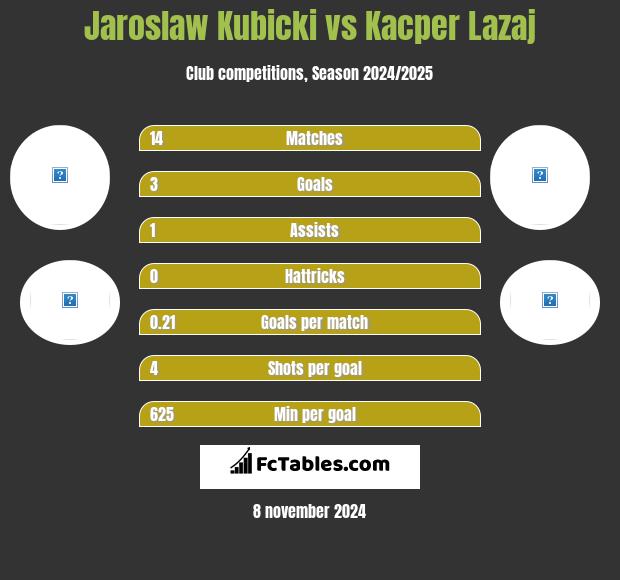 Jaroslaw Kubicki vs Kacper Lazaj h2h player stats