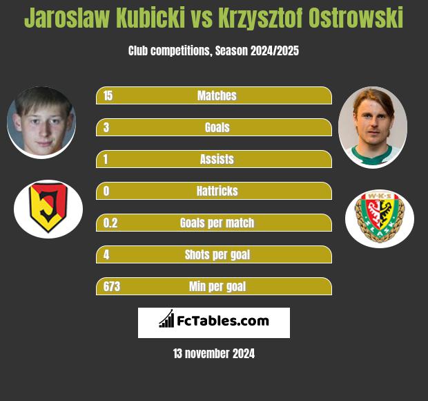 Jaroslaw Kubicki vs Krzysztof Ostrowski h2h player stats