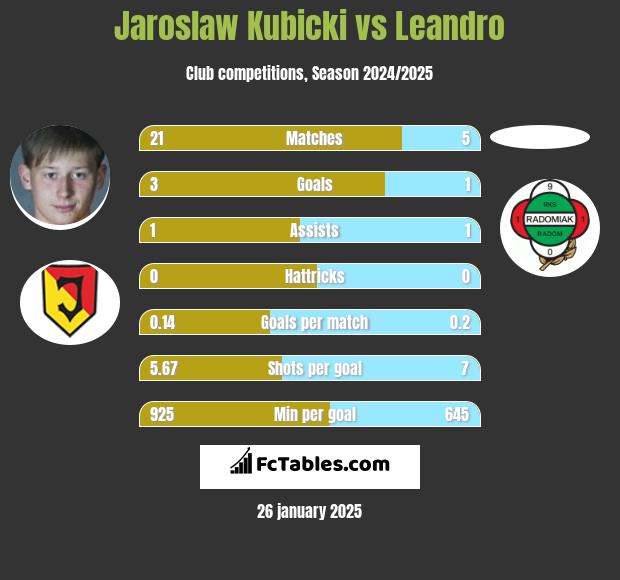 Jarosław Kubicki vs Leandro h2h player stats