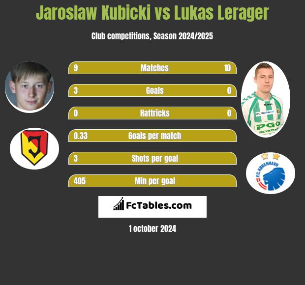 Jaroslaw Kubicki vs Lukas Lerager h2h player stats