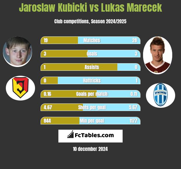 Jarosław Kubicki vs Lukas Marecek h2h player stats