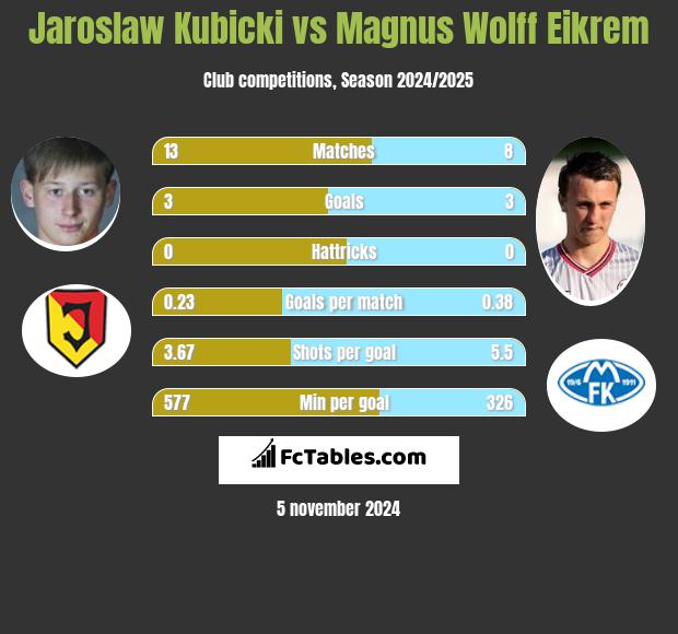 Jarosław Kubicki vs Magnus Eikrem h2h player stats