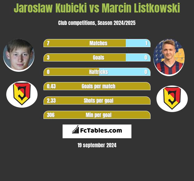 Jaroslaw Kubicki vs Marcin Listkowski h2h player stats