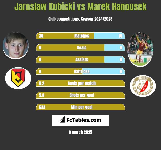 Jarosław Kubicki vs Marek Hanousek h2h player stats