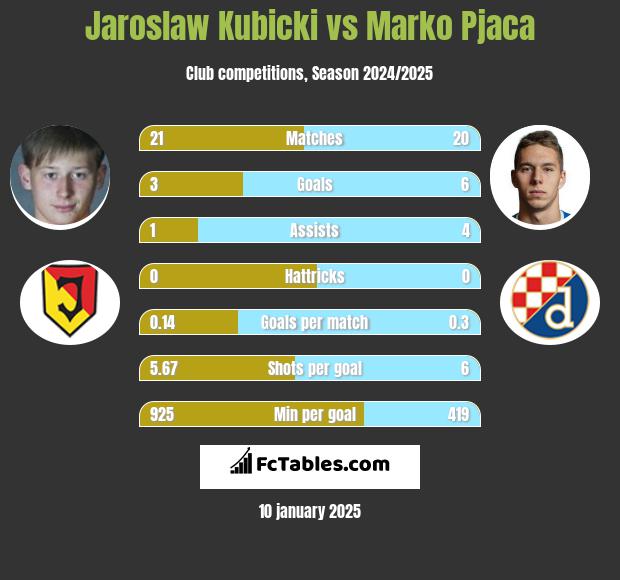 Jarosław Kubicki vs Marko Pjaca h2h player stats