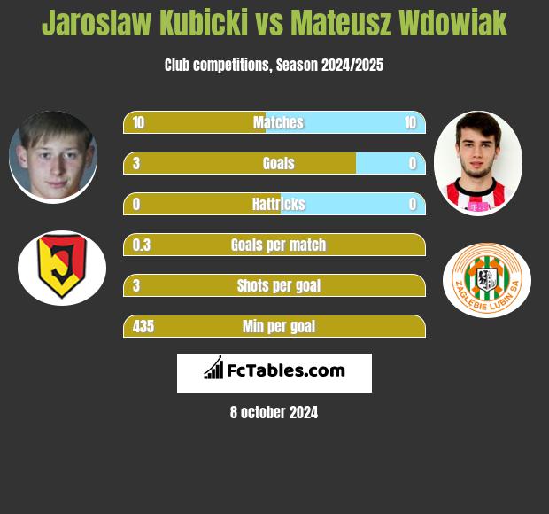 Jarosław Kubicki vs Mateusz Wdowiak h2h player stats