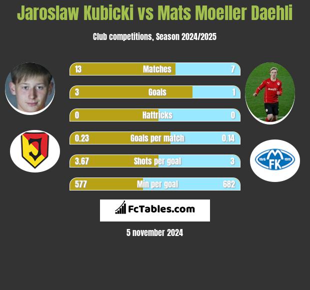 Jarosław Kubicki vs Mats Moeller Daehli h2h player stats