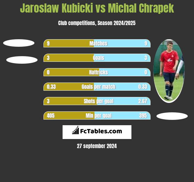 Jaroslaw Kubicki vs Michal Chrapek h2h player stats