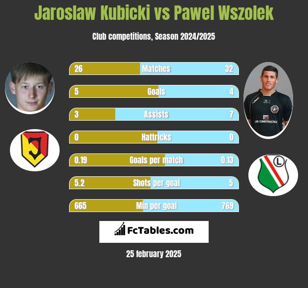 Jarosław Kubicki vs Paweł Wszołek h2h player stats