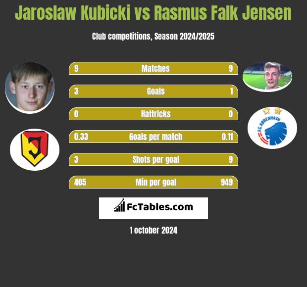 Jaroslaw Kubicki vs Rasmus Falk Jensen h2h player stats