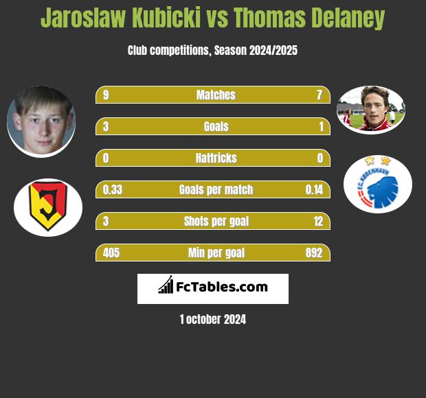 Jaroslaw Kubicki vs Thomas Delaney h2h player stats