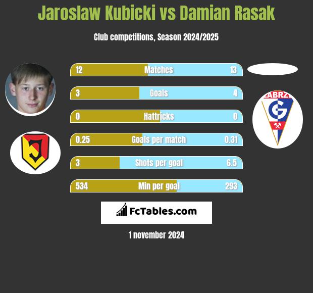 Jarosław Kubicki vs Damian Rasak h2h player stats