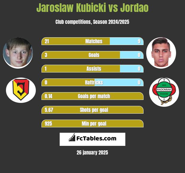 Jarosław Kubicki vs Jordao h2h player stats