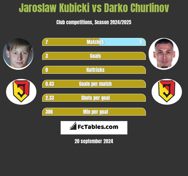 Jaroslaw Kubicki vs Darko Churlinov h2h player stats