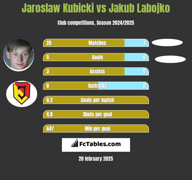 Jarosław Kubicki vs Jakub Labojko h2h player stats