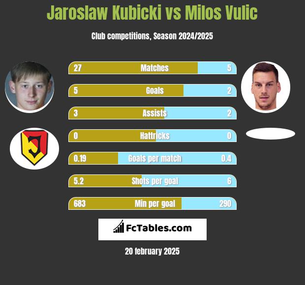 Jarosław Kubicki vs Milos Vulic h2h player stats