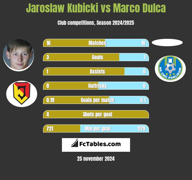 Jaroslaw Kubicki vs Marco Dulca h2h player stats