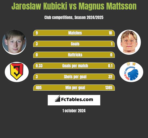 Jaroslaw Kubicki vs Magnus Mattsson h2h player stats