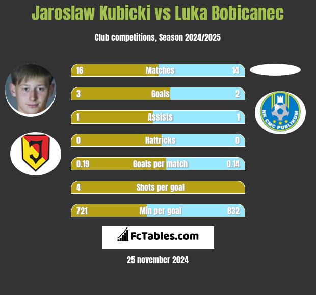 Jarosław Kubicki vs Luka Bobicanec h2h player stats