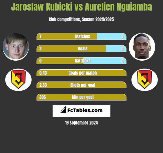 Jaroslaw Kubicki vs Aurelien Nguiamba h2h player stats