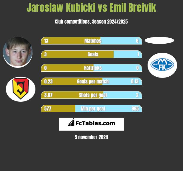 Jarosław Kubicki vs Emil Breivik h2h player stats