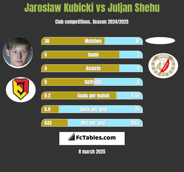 Jaroslaw Kubicki vs Juljan Shehu h2h player stats