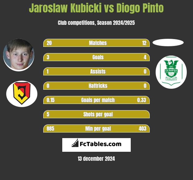 Jarosław Kubicki vs Diogo Pinto h2h player stats