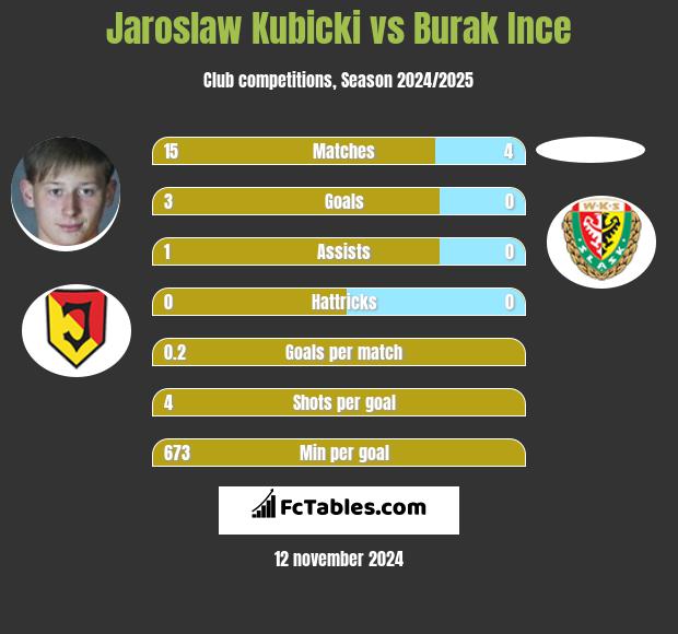 Jaroslaw Kubicki vs Burak Ince h2h player stats