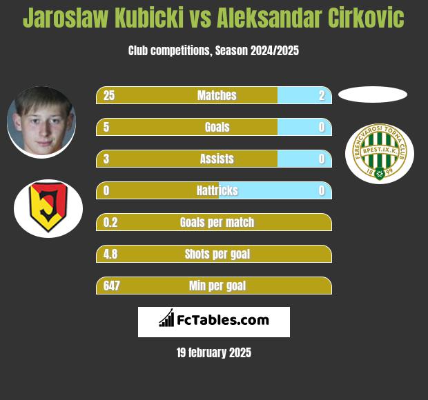 Jaroslaw Kubicki vs Aleksandar Cirkovic h2h player stats