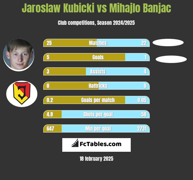 Jarosław Kubicki vs Mihajlo Banjac h2h player stats