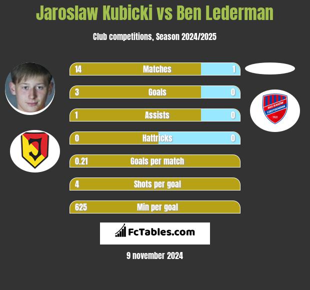 Jarosław Kubicki vs Ben Lederman h2h player stats