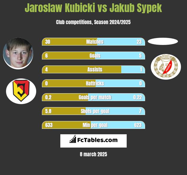 Jarosław Kubicki vs Jakub Sypek h2h player stats