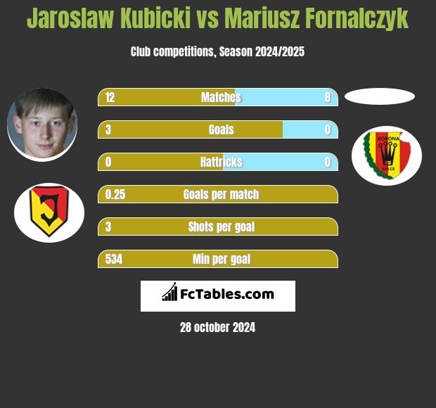 Jarosław Kubicki vs Mariusz Fornalczyk h2h player stats